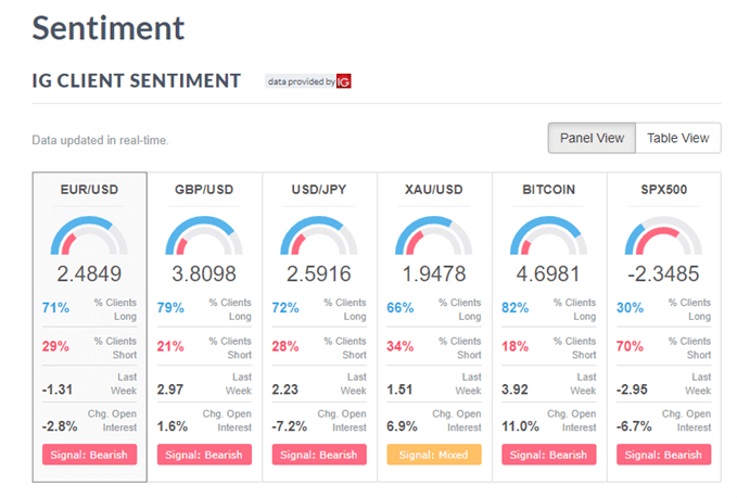 Trading On Sentiment Using Ig Client Sentiment Data - 